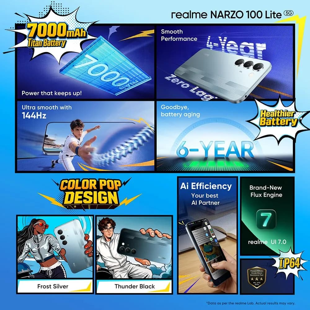 realme narzo 100 Lite 5G (Frost Silver,4GB+64GB) | 7000mAh Titan Battery | 4 Years, Zero Lag | 144 Hz Ultra Smooth Display | 6 nm Octa-core 5G Chipset | Color Pop Design | VC Cooling 2